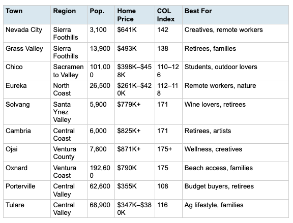 comparison chart of small towns in california